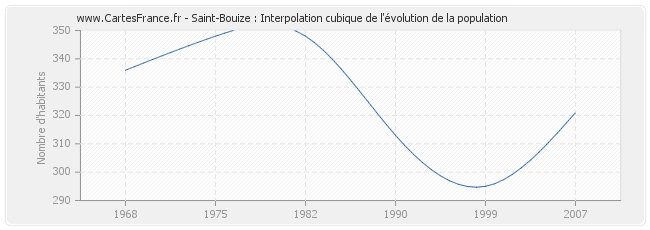 Saint-Bouize : Interpolation cubique de l'évolution de la population