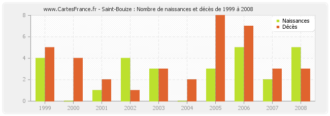 Saint-Bouize : Nombre de naissances et décès de 1999 à 2008