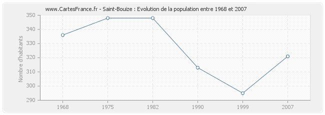 Population Saint-Bouize