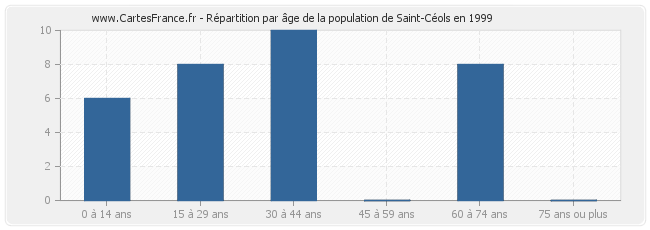 Répartition par âge de la population de Saint-Céols en 1999
