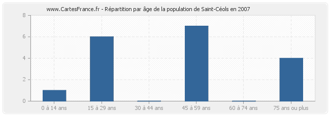Répartition par âge de la population de Saint-Céols en 2007