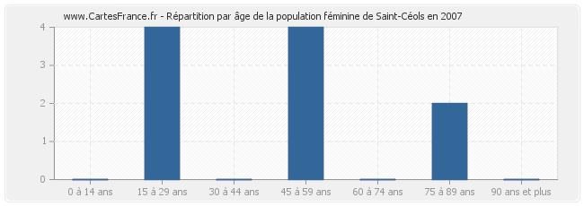 Répartition par âge de la population féminine de Saint-Céols en 2007