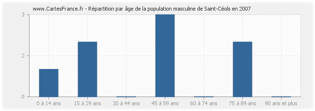 Répartition par âge de la population masculine de Saint-Céols en 2007