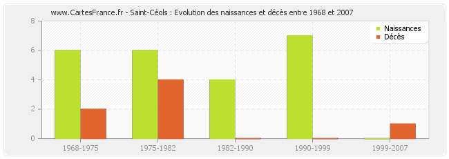 Saint-Céols : Evolution des naissances et décès entre 1968 et 2007