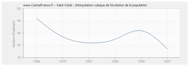 Saint-Céols : Interpolation cubique de l'évolution de la population