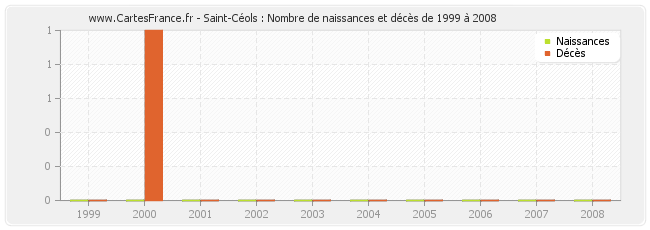 Saint-Céols : Nombre de naissances et décès de 1999 à 2008