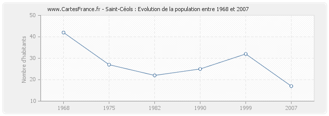 Population Saint-Céols