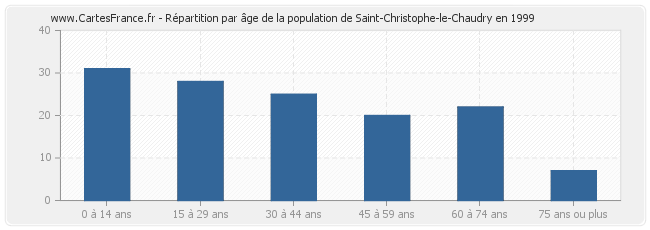 Répartition par âge de la population de Saint-Christophe-le-Chaudry en 1999