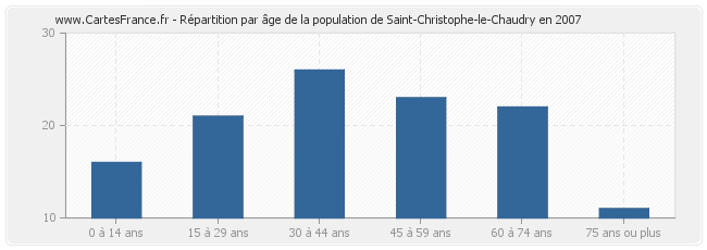 Répartition par âge de la population de Saint-Christophe-le-Chaudry en 2007