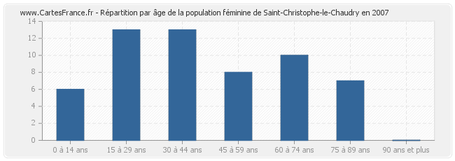 Répartition par âge de la population féminine de Saint-Christophe-le-Chaudry en 2007