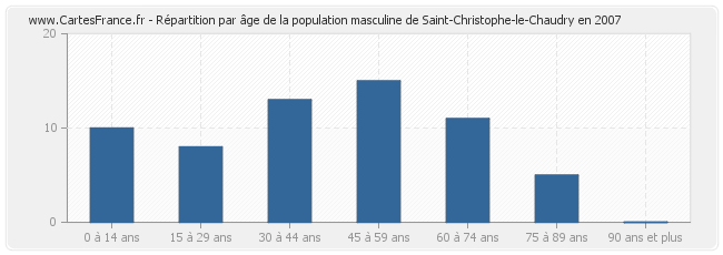 Répartition par âge de la population masculine de Saint-Christophe-le-Chaudry en 2007
