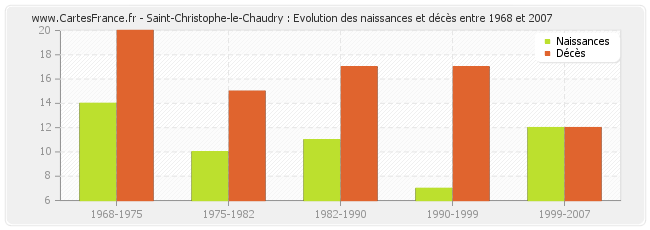Saint-Christophe-le-Chaudry : Evolution des naissances et décès entre 1968 et 2007