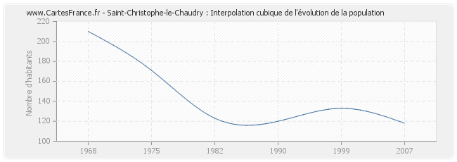Saint-Christophe-le-Chaudry : Interpolation cubique de l'évolution de la population