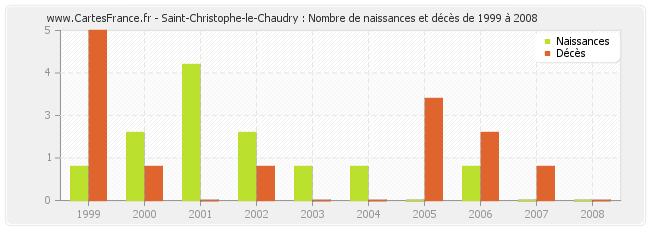 Saint-Christophe-le-Chaudry : Nombre de naissances et décès de 1999 à 2008