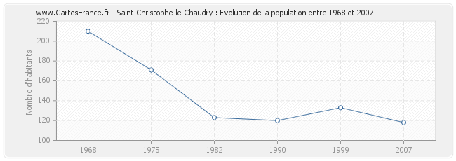 Population Saint-Christophe-le-Chaudry