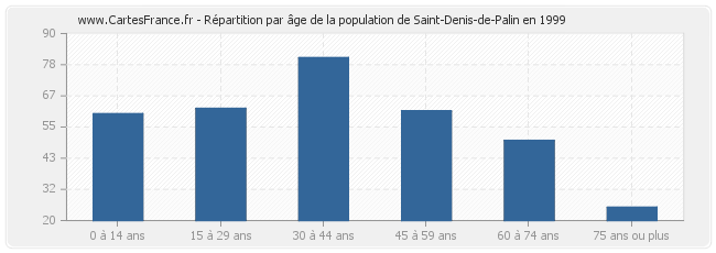 Répartition par âge de la population de Saint-Denis-de-Palin en 1999