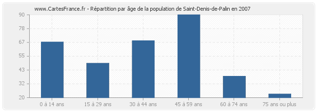 Répartition par âge de la population de Saint-Denis-de-Palin en 2007