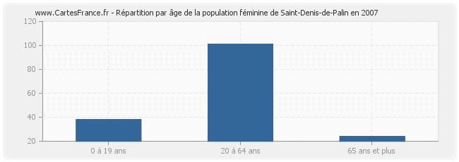 Répartition par âge de la population féminine de Saint-Denis-de-Palin en 2007