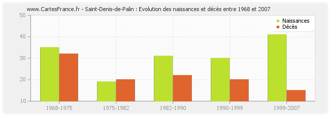 Saint-Denis-de-Palin : Evolution des naissances et décès entre 1968 et 2007