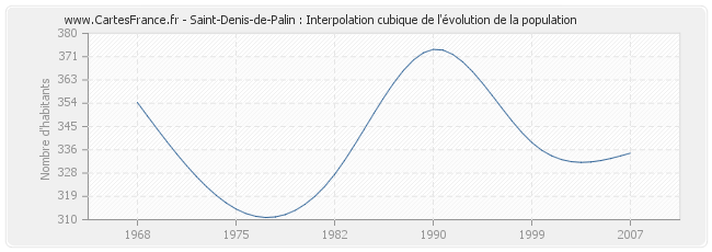 Saint-Denis-de-Palin : Interpolation cubique de l'évolution de la population