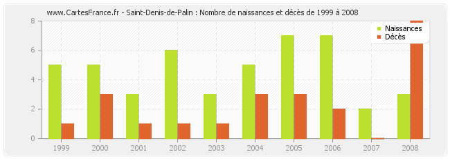 Saint-Denis-de-Palin : Nombre de naissances et décès de 1999 à 2008