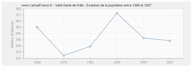 Population Saint-Denis-de-Palin