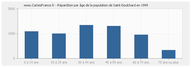 Répartition par âge de la population de Saint-Doulchard en 1999