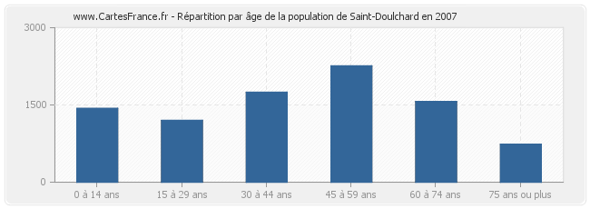 Répartition par âge de la population de Saint-Doulchard en 2007