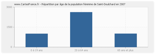 Répartition par âge de la population féminine de Saint-Doulchard en 2007
