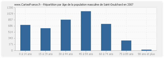 Répartition par âge de la population masculine de Saint-Doulchard en 2007