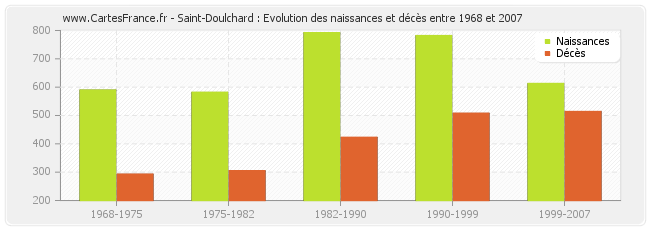 Saint-Doulchard : Evolution des naissances et décès entre 1968 et 2007