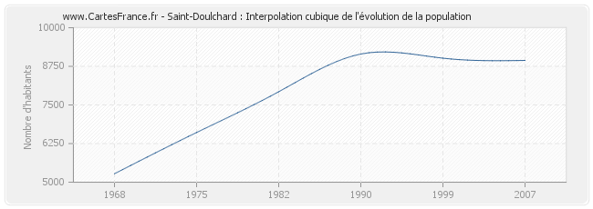 Saint-Doulchard : Interpolation cubique de l'évolution de la population