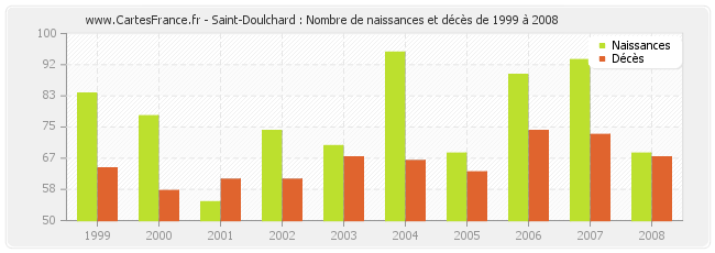Saint-Doulchard : Nombre de naissances et décès de 1999 à 2008