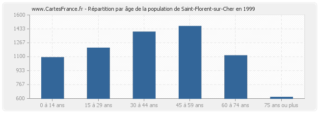 Répartition par âge de la population de Saint-Florent-sur-Cher en 1999