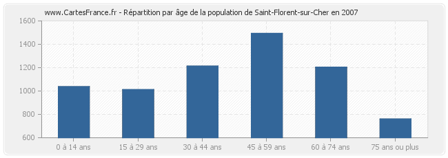 Répartition par âge de la population de Saint-Florent-sur-Cher en 2007
