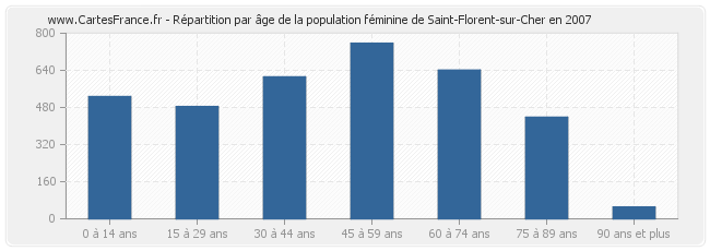 Répartition par âge de la population féminine de Saint-Florent-sur-Cher en 2007