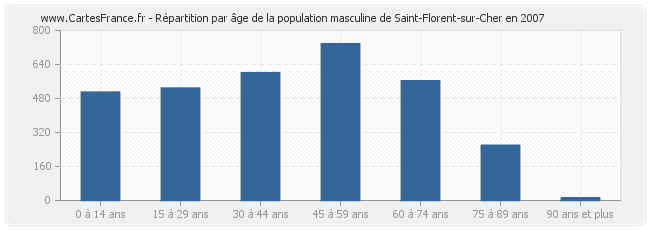 Répartition par âge de la population masculine de Saint-Florent-sur-Cher en 2007