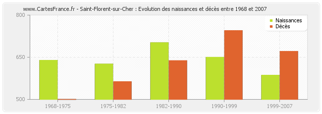 Saint-Florent-sur-Cher : Evolution des naissances et décès entre 1968 et 2007