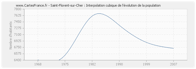 Saint-Florent-sur-Cher : Interpolation cubique de l'évolution de la population