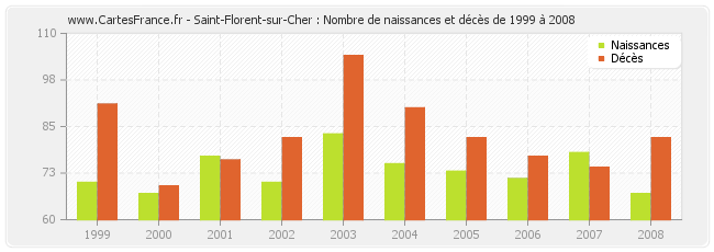 Saint-Florent-sur-Cher : Nombre de naissances et décès de 1999 à 2008