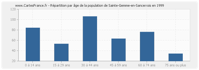 Répartition par âge de la population de Sainte-Gemme-en-Sancerrois en 1999