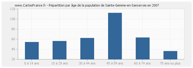 Répartition par âge de la population de Sainte-Gemme-en-Sancerrois en 2007