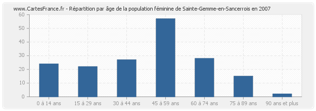 Répartition par âge de la population féminine de Sainte-Gemme-en-Sancerrois en 2007