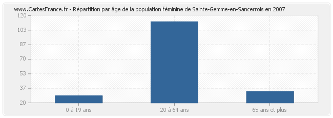 Répartition par âge de la population féminine de Sainte-Gemme-en-Sancerrois en 2007