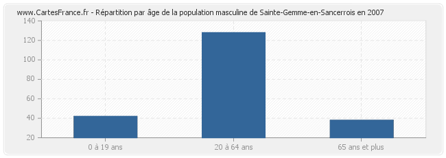 Répartition par âge de la population masculine de Sainte-Gemme-en-Sancerrois en 2007