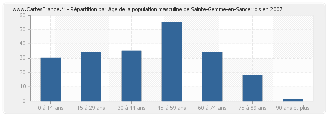 Répartition par âge de la population masculine de Sainte-Gemme-en-Sancerrois en 2007