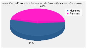 Répartition de la population de Sainte-Gemme-en-Sancerrois en 2007