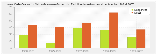 Sainte-Gemme-en-Sancerrois : Evolution des naissances et décès entre 1968 et 2007