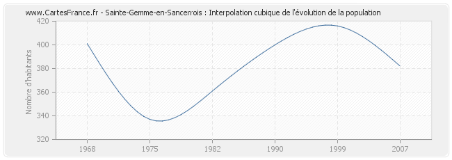 Sainte-Gemme-en-Sancerrois : Interpolation cubique de l'évolution de la population