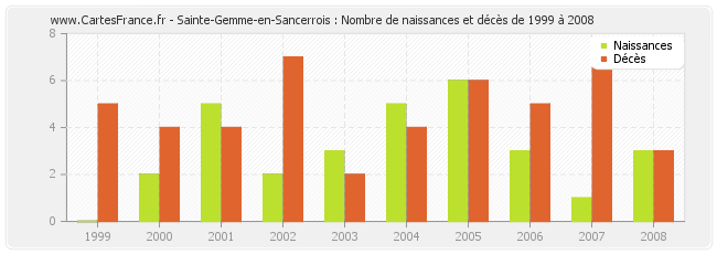 Sainte-Gemme-en-Sancerrois : Nombre de naissances et décès de 1999 à 2008